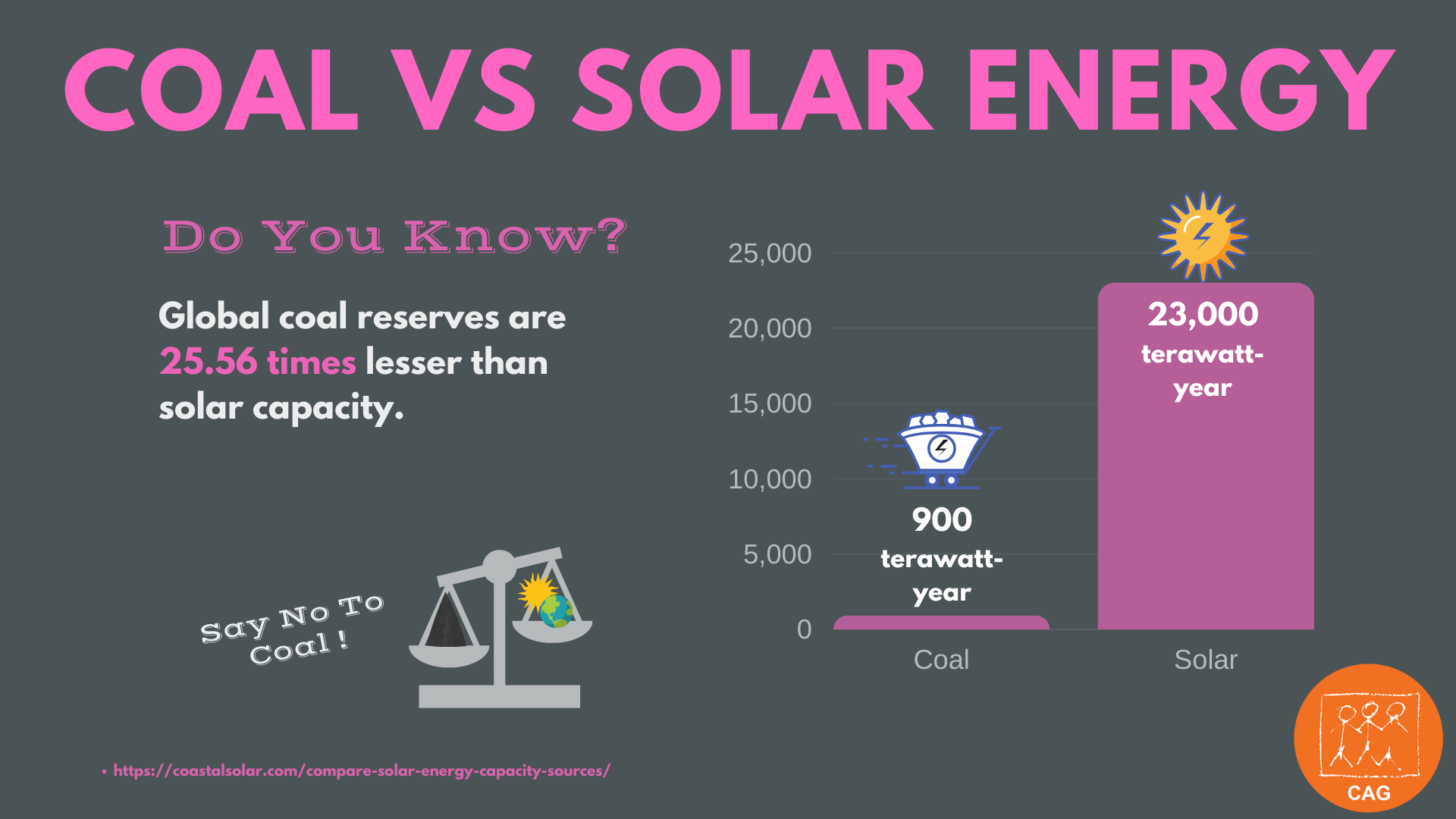 Coal Infographic Series Coal Vs Solar Power CAG